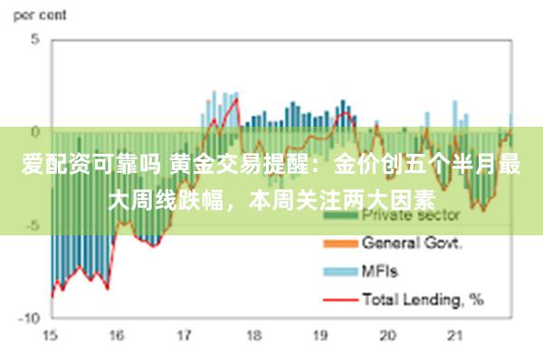 爱配资可靠吗 黄金交易提醒：金价创五个半月最大周线跌幅，本周关注两大因素